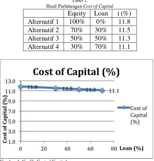 Gambar 1. Grafik Cost of Capital  