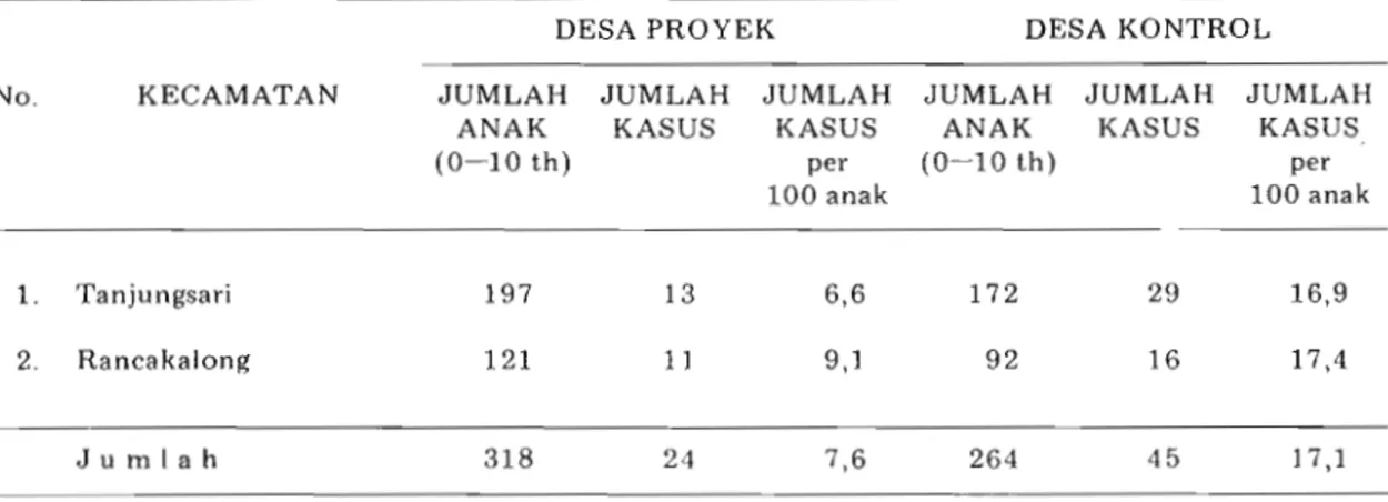 Tabel  2.  Angka Prevalensi Infeksi  Kulit di Kecamatan Tanjungsari dan Rancakalong. 