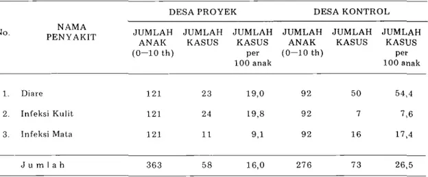 Tabel  5.  Angka  Prevalensi  Diare,  Infeksi  Kulit  &amp;  Mata  di  Kecamatan Rancakalong