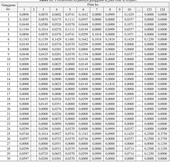 Tabel 11. Probabilitas terjadinya gangguan d j  jika fitur a i  terjadi..  Gangguan  ke-  Fitur ke-  1  2  3  4  5  6  7  8  9  10  ..