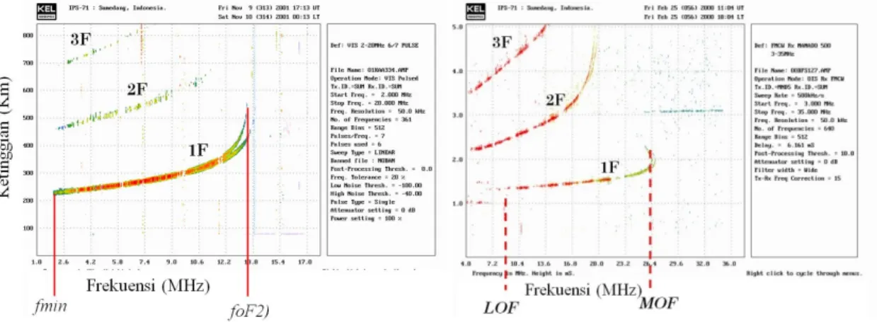 Gambar 2-2: Ionogram yang menyatakan jejak (trace) lapisan ionosfer 