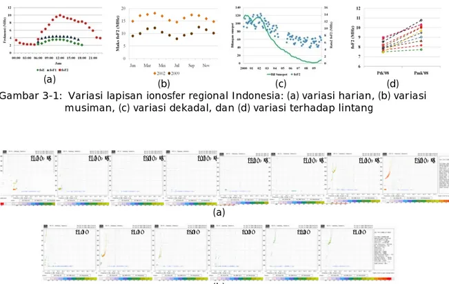 Gambar 3-1:  Variasi lapisan ionosfer regional Indonesia: (a) variasi harian, (b) variasi  musiman, (c) variasi dekadal, dan (d) variasi terhadap lintang 
