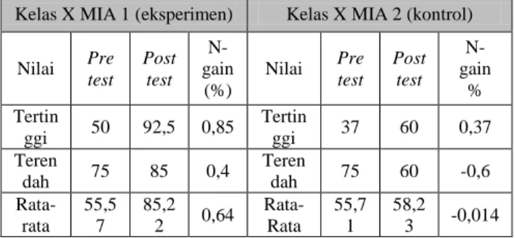 Tabel 6. Keterampilan proses siswa. 