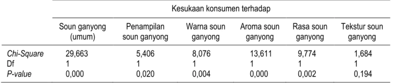 Tabel 1. Hasil Uji Chisquare kesukaan konsumen terhadap soun ganyong berwarna  biru dan putih