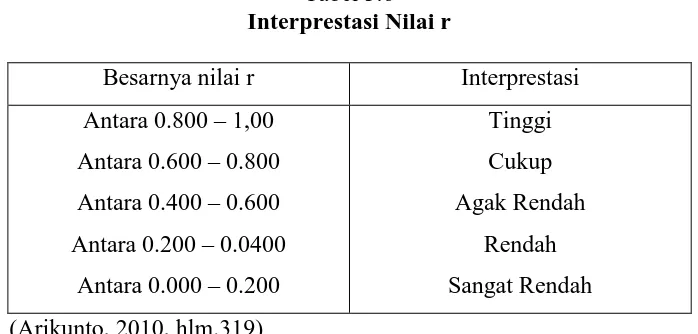 Tabel 3.6  Interprestasi Nilai r 