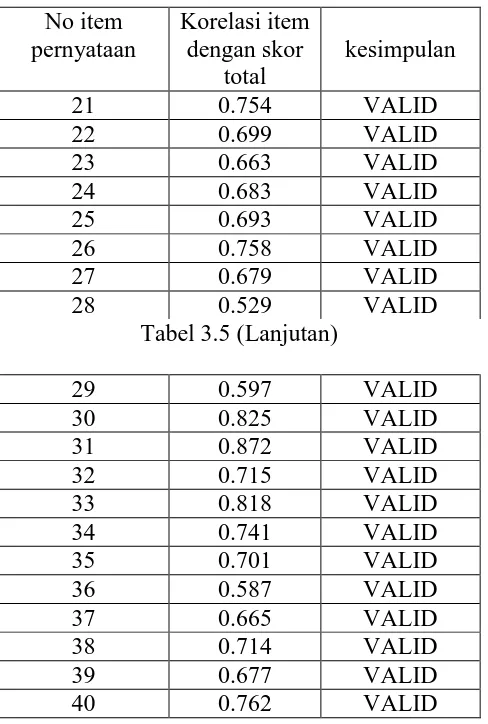 Tabel 3.5 (Lanjutan) 0.529  