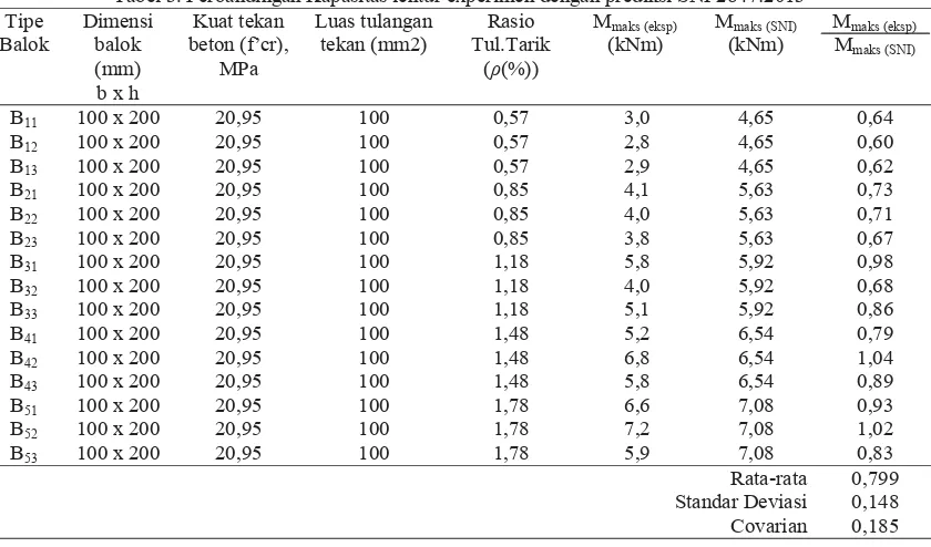 Tabel 3. Perbandingan Kapasitas lentur experimen dengan prediksi SNI 2847:2013