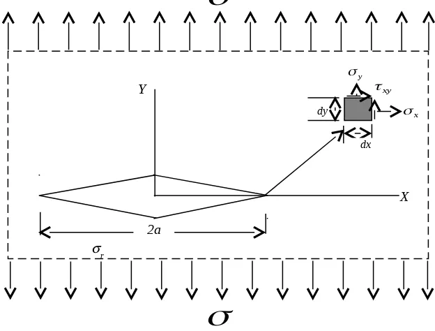 Gambar 2. Struktur pelat dengan ukuran tak hingga di bawah tegangan tarik 