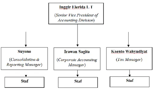 Gambar II.1 Struktur Organisasi Accounting Division di Kantor Pusat  Sumber: data diolah oleh penulis 