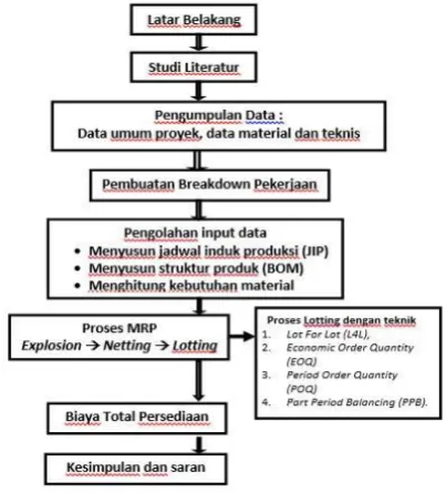 Gambar 1. Bagan Alur Penelitian 