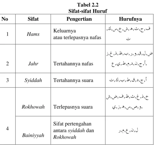 Tabel 2.2  Sifat-sifat Huruf 