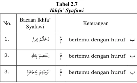 Tabel 2.7  Ikhfa’ Syafawi  No.  Bacaan Ikhfa’ 