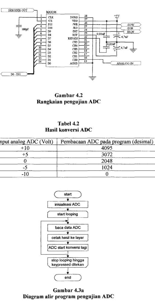 Diagram alir program pengujian ADC 
