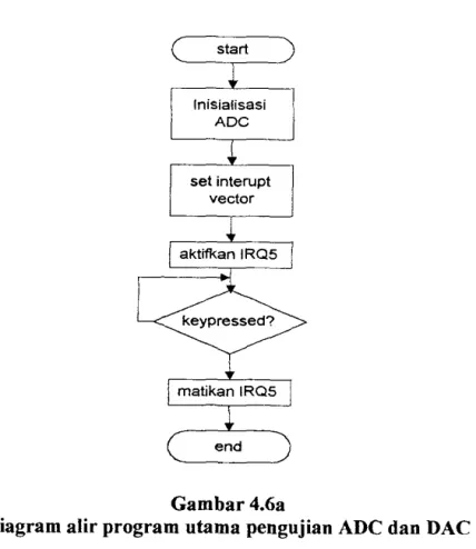 Diagram alir program utama pengujian ADC dan DAC 