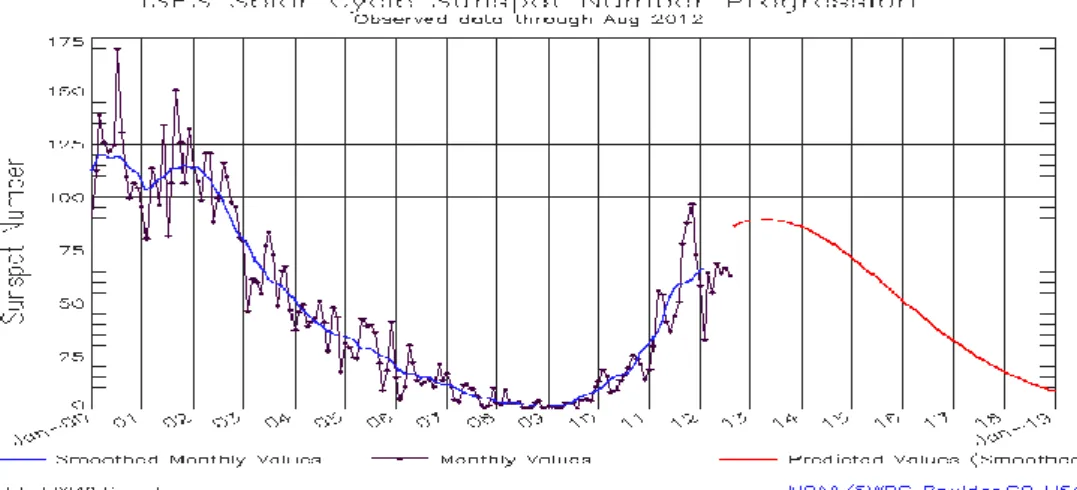 Gambar 2-4: Jumlah  bilangan  bintik  matahari  pada  aktivitas  minimun  tahun  2009  dan  mulai  meningkat tahun 2011 (http://www.swpc.noaa.gov/SolarCycle) 