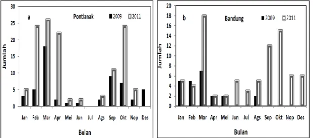 Gambar 3-1: Kemunculan peningkatan TEC malam hari setiap bulan pada tahun 2009 dan 2011  (a) Pontianak dan (b) Bandung 