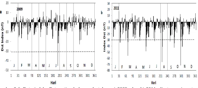 Gambar 3-6: Data  indeks  Dst    setiap  bulan  pada  tahun  a)  2009    dan  b)  2011,  di  atas  garis  putus- putus-putus -30nT adalah gangguan geomagnet minor 
