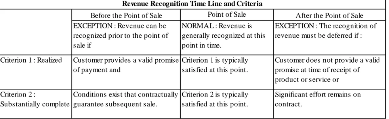 Tabel 2.1 Revenue Recognition Time Line and Criteria 