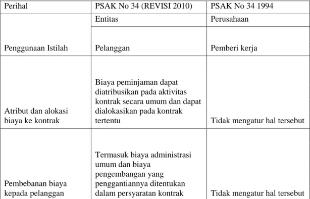 Tabel 2.2 Perbedaan PSAK No 34 1994 dengan revisi 2010  Perihal  PSAK No 34 (REVISI 2010)  PSAK No 34 1994 