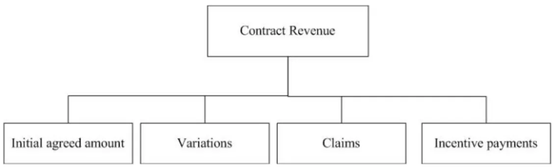 Gambar 2.1 Elements of contract revenue 