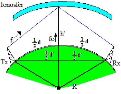 Gambar 2-2:Proses pemantulan frekuensi radio oleh lapisan ionosfer  'h 'h'4d1.fof 22                            (2-1)  Dengan: 