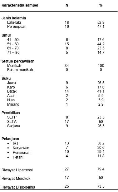 Tabel  4. Karakteristik demografi  sampel penelitian 
