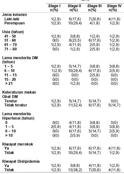 Tabel 5. Distribusi Creatinine Clearance  menurut stage GFR terhadap jenis kelamin, usia, lama menderita DM, keteraturan makan obat, lama hipertensi, riwayat merokok, dan riwayat dislipdemia