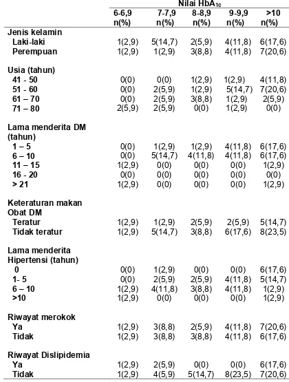 Tabel 6.   Distribusi nilai HbA1c lama menderita DM, keteraturan makan obat, lama hipertensi, riwayat merokok, jenis kelamin dan riwayat dislipdemia