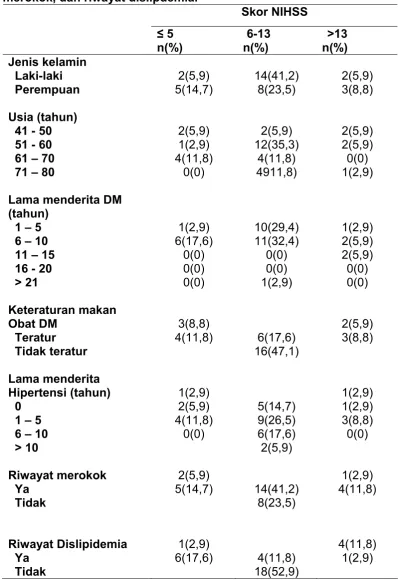 Tabel 8. Distribusi skor NIHSS terhadap jenis kelamin,usia, lama menderita DM, keteraturan makan obat, lama hipertensi, riwayat merokok, dan riwayat dislipdemia