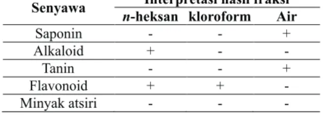 Tabel 5.Hasil identifikasi kandungan senyawa kimia fraksi n-heksan, kloroform dan air dari ekstrak etanolik daun zodia  Senyawa Interpretasi hasil fraksi