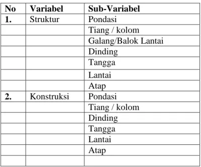 Tabel 3.1. Variabel Penelitian  No  Variabel  Sub-Variabel  1.  Struktur  Pondasi  Tiang / kolom     Galang/Balok Lantai  Dinding  Tangga  Lantai  Atap   2