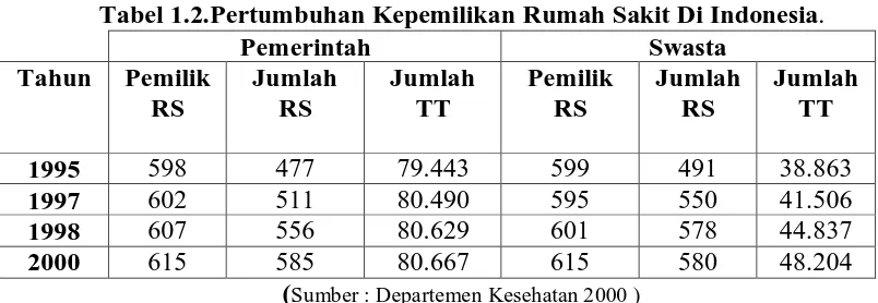 Tabel 1.2.Pertumbuhan Kepemilikan Rumah Sakit Di Indonesia. Pemerintah Swasta 