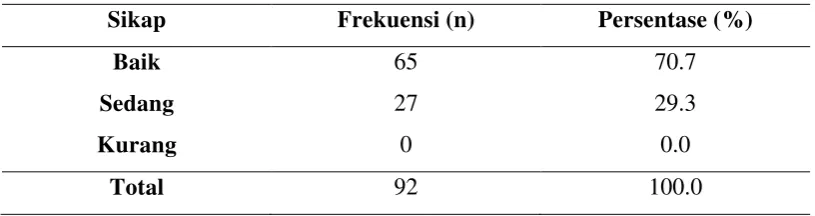 Tabel 5.7. Distribusi Frekuensi Responden Berdasarkan Sikap 