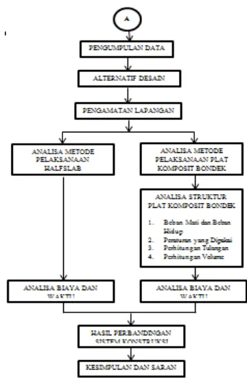 Gambar 1. Bagan Alir Metodologi 