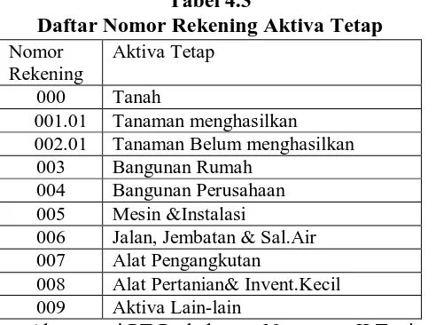 Tabel 4.3 Daftar Nomor Rekening Aktiva Tetap