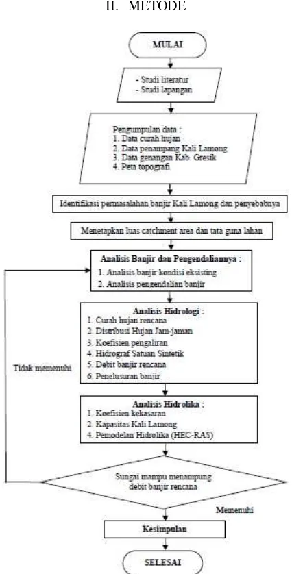 Gambar 1 Diagram alir metode yang digunakan dalam studi penanggulangan  banjir Kali Lamong terhadap genangan di Kabupaten Gresik