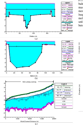 Gambar 4. Hasil pemodelan hidrolika Kali Lamong pada kondisi setelah  pengendalian banjir dengan waduk dibandingkan dengan kondisi eksisting:  (a) profil P200; (b) profil P38; dan (c) profil memanjang sungai
