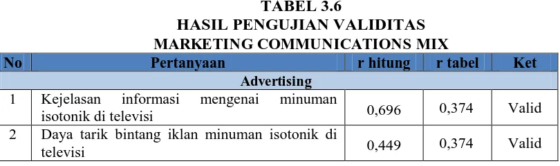 TABEL 3.6 HASIL PENGUJIAN VALIDITAS