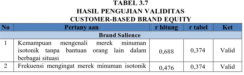 TABEL 3.7 HASIL PENGUJIAN VALIDITAS