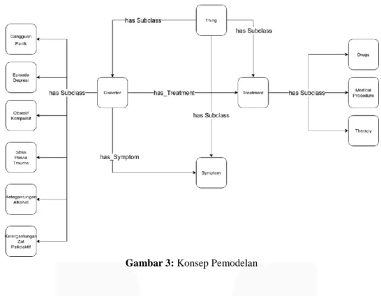 Gambar 3: Konsep Pemodelan