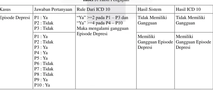 Tabel 5: Hasil Pengujian