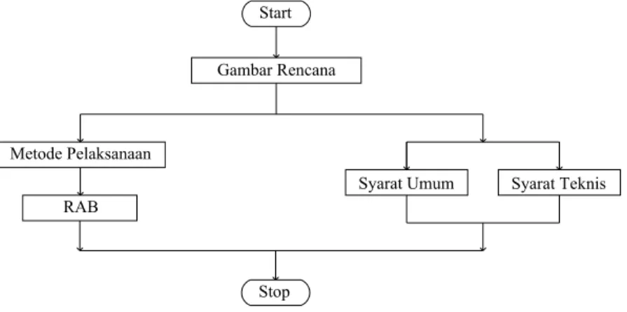 Gambar 3.6 Bagan Alir RKS 