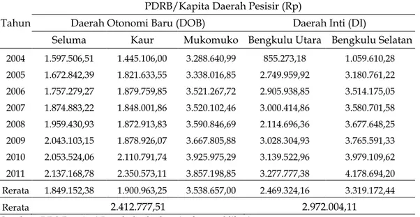 Tabel  3.  PDRB/Kapita  Daerah  Pesisir  di  Provinsi  Bengkulu  Setelah  Pemekaran Wilayah 