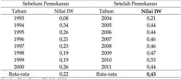 Tabel  5.    Tingkat  Kesenjangan  Ekonomi  (Indeks  Williamson  (IW))  antar  Daerah Pesisir  Sebelum dan Setelah Pemekaran Wilayah 