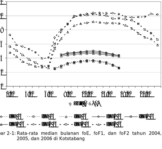 Gambar 2-1: Rata-rata  median  bulanan  foE,  foF1,  dan  foF2  tahun  2004,  2005, dan 2006 di Kototabang  
