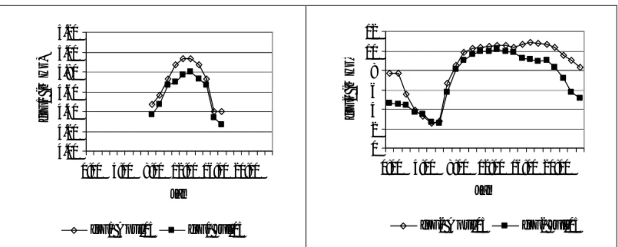 Gambar 2-4: Plot  median  bulanan  (a)  foF1  dan  (b)  foF2  di  Kototabang  pada  bulan April dan Juli 2005  