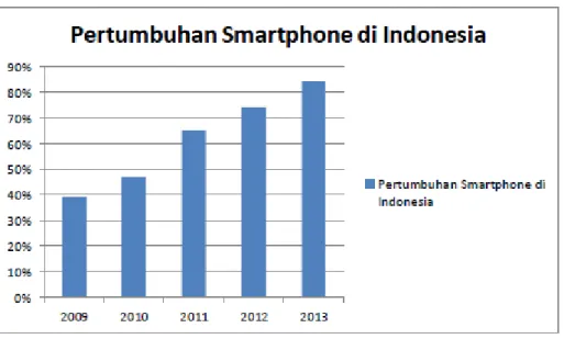 Gambar    1.2      menunjukkan    bahwa    industri    smartphone    di    Indonesia   dari  tahun    ke    tahun    mengalami    pertumbuhan