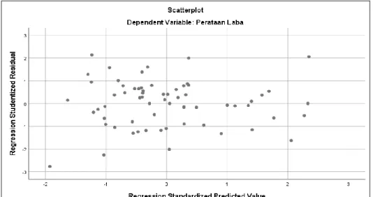 Gambar 4.1  Grafik Scatterplot 