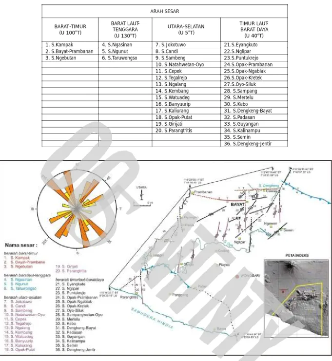 Gambar  7.  Arah struktur sesar di daerah Bayat dan sekitarnya baik yang diukur dilapangan maupun dari hasil analisis foto udara, menunjukkan empat  arah umum: arah timur laut-barat daya, utara-selatan, barat laut-tenggara, dan timur-barat (modifikasi dari