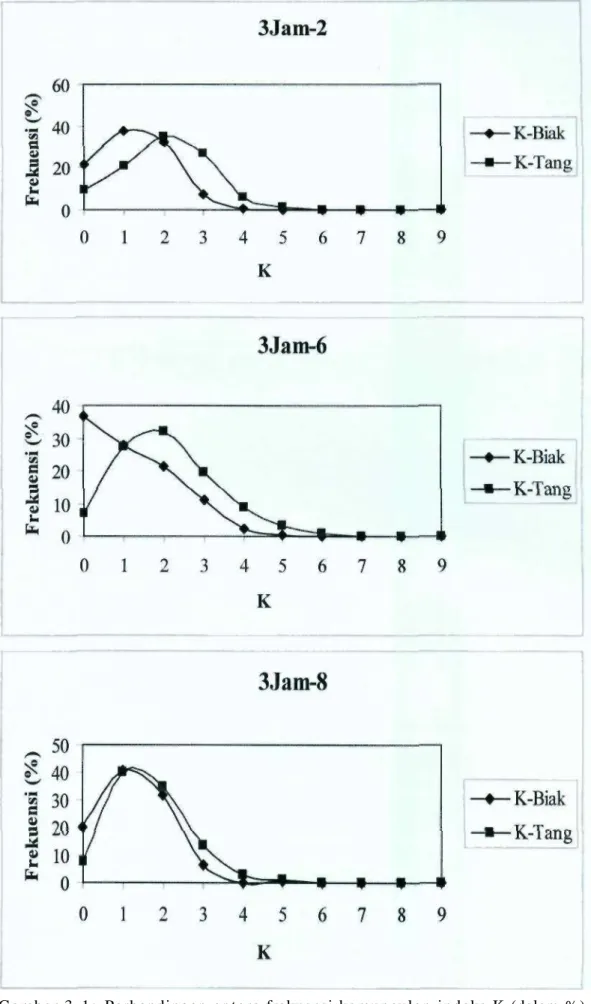 Gambar  3 - 1 : Perbandingan antara frekuensi kemunculan indeks K (dalam %)  Biak dan Tangerang  p a d a  p e n g a m a t a n  3 J a m - 2 (atas),  3 J a m - 6  (tengah) dan  p e n g a m a t a n  3 J a m - 8 (bawah)  t a h u n 1992-1999 